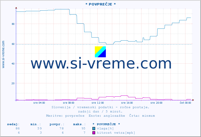 POVPREČJE :: * POVPREČJE * :: temperatura | vlaga | smer vetra | hitrost vetra | sunki vetra | tlak | padavine | temp. rosišča :: zadnji dan / 5 minut.