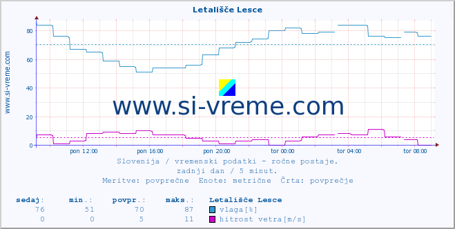 POVPREČJE :: Letališče Lesce :: temperatura | vlaga | smer vetra | hitrost vetra | sunki vetra | tlak | padavine | temp. rosišča :: zadnji dan / 5 minut.