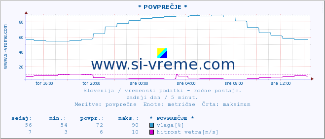 POVPREČJE :: * POVPREČJE * :: temperatura | vlaga | smer vetra | hitrost vetra | sunki vetra | tlak | padavine | temp. rosišča :: zadnji dan / 5 minut.