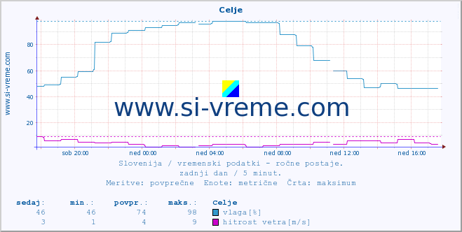 POVPREČJE :: Celje :: temperatura | vlaga | smer vetra | hitrost vetra | sunki vetra | tlak | padavine | temp. rosišča :: zadnji dan / 5 minut.