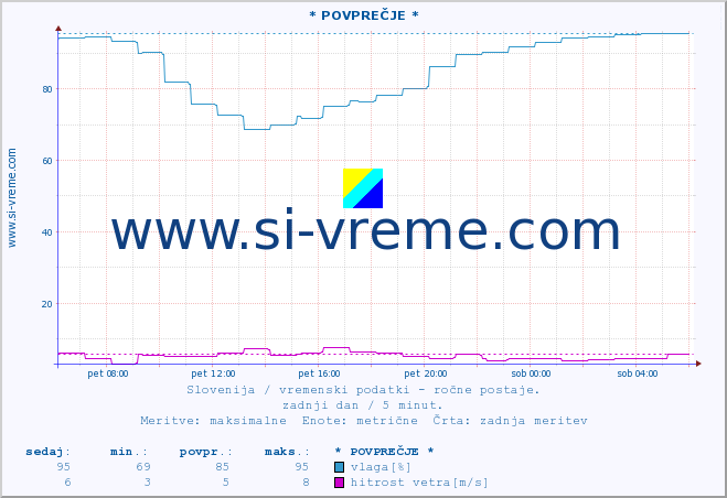 POVPREČJE :: * POVPREČJE * :: temperatura | vlaga | smer vetra | hitrost vetra | sunki vetra | tlak | padavine | temp. rosišča :: zadnji dan / 5 minut.