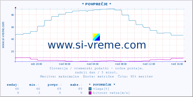 POVPREČJE :: * POVPREČJE * :: temperatura | vlaga | smer vetra | hitrost vetra | sunki vetra | tlak | padavine | temp. rosišča :: zadnji dan / 5 minut.