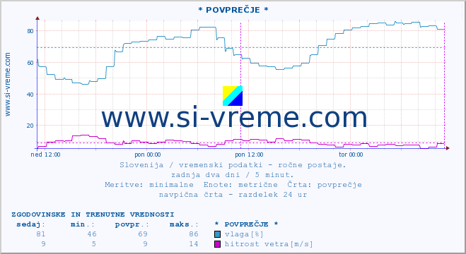 POVPREČJE :: * POVPREČJE * :: temperatura | vlaga | smer vetra | hitrost vetra | sunki vetra | tlak | padavine | temp. rosišča :: zadnja dva dni / 5 minut.