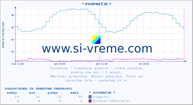 POVPREČJE :: * POVPREČJE * :: temperatura | vlaga | smer vetra | hitrost vetra | sunki vetra | tlak | padavine | temp. rosišča :: zadnja dva dni / 5 minut.