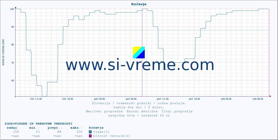 POVPREČJE :: Kočevje :: temperatura | vlaga | smer vetra | hitrost vetra | sunki vetra | tlak | padavine | temp. rosišča :: zadnja dva dni / 5 minut.