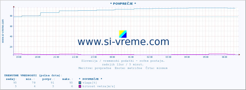 POVPREČJE :: * POVPREČJE * :: temperatura | vlaga | smer vetra | hitrost vetra | sunki vetra | tlak | padavine | temp. rosišča :: zadnji dan / 5 minut.