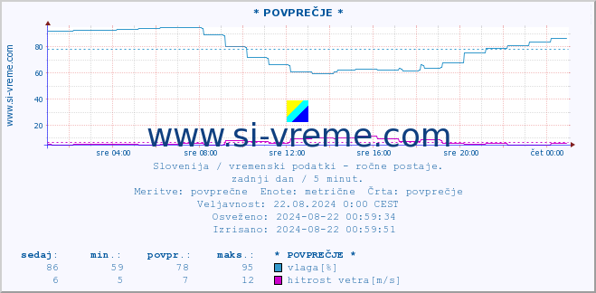 POVPREČJE :: * POVPREČJE * :: temperatura | vlaga | smer vetra | hitrost vetra | sunki vetra | tlak | padavine | temp. rosišča :: zadnji dan / 5 minut.