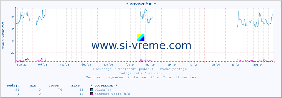 POVPREČJE :: * POVPREČJE * :: temperatura | vlaga | smer vetra | hitrost vetra | sunki vetra | tlak | padavine | temp. rosišča :: zadnje leto / en dan.