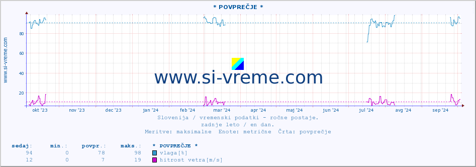 POVPREČJE :: * POVPREČJE * :: temperatura | vlaga | smer vetra | hitrost vetra | sunki vetra | tlak | padavine | temp. rosišča :: zadnje leto / en dan.