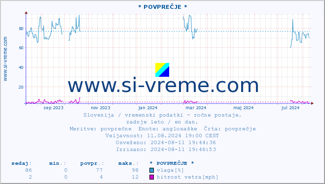 POVPREČJE :: * POVPREČJE * :: temperatura | vlaga | smer vetra | hitrost vetra | sunki vetra | tlak | padavine | temp. rosišča :: zadnje leto / en dan.