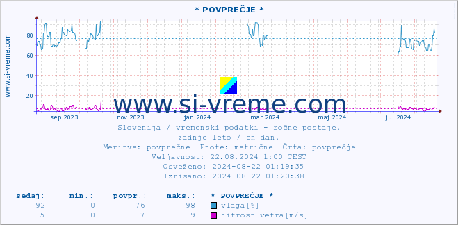 POVPREČJE :: * POVPREČJE * :: temperatura | vlaga | smer vetra | hitrost vetra | sunki vetra | tlak | padavine | temp. rosišča :: zadnje leto / en dan.