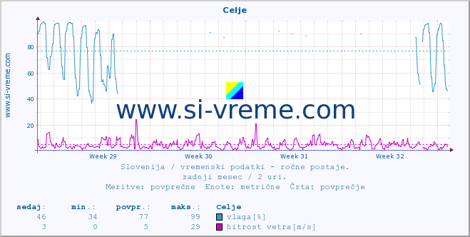 POVPREČJE :: Celje :: temperatura | vlaga | smer vetra | hitrost vetra | sunki vetra | tlak | padavine | temp. rosišča :: zadnji mesec / 2 uri.