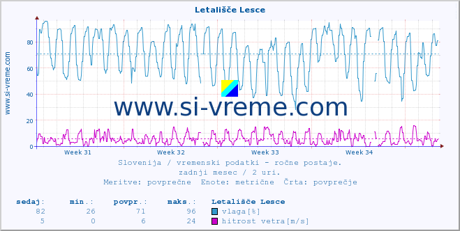 POVPREČJE :: Letališče Lesce :: temperatura | vlaga | smer vetra | hitrost vetra | sunki vetra | tlak | padavine | temp. rosišča :: zadnji mesec / 2 uri.