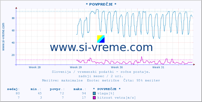 POVPREČJE :: * POVPREČJE * :: temperatura | vlaga | smer vetra | hitrost vetra | sunki vetra | tlak | padavine | temp. rosišča :: zadnji mesec / 2 uri.