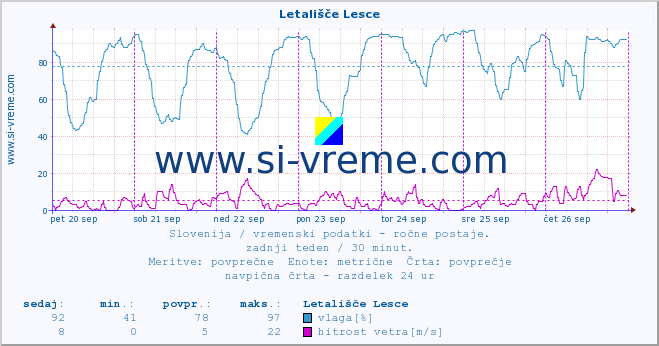 POVPREČJE :: Letališče Lesce :: temperatura | vlaga | smer vetra | hitrost vetra | sunki vetra | tlak | padavine | temp. rosišča :: zadnji teden / 30 minut.