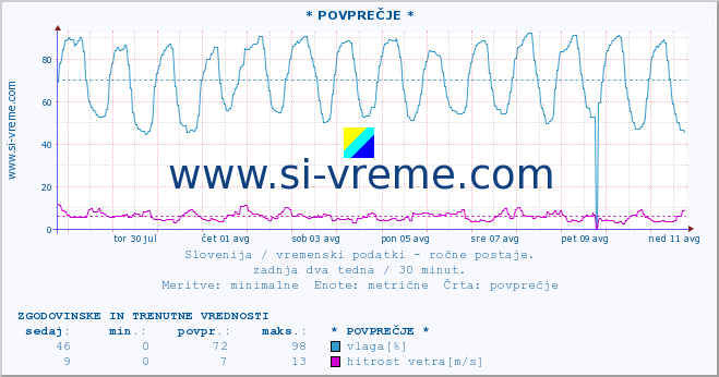 POVPREČJE :: * POVPREČJE * :: temperatura | vlaga | smer vetra | hitrost vetra | sunki vetra | tlak | padavine | temp. rosišča :: zadnja dva tedna / 30 minut.