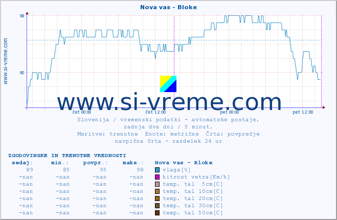 POVPREČJE :: Nova vas - Bloke :: temp. zraka | vlaga | smer vetra | hitrost vetra | sunki vetra | tlak | padavine | sonce | temp. tal  5cm | temp. tal 10cm | temp. tal 20cm | temp. tal 30cm | temp. tal 50cm :: zadnja dva dni / 5 minut.