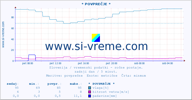 POVPREČJE :: * POVPREČJE * :: temperatura | vlaga | smer vetra | hitrost vetra | sunki vetra | tlak | padavine | temp. rosišča :: zadnji dan / 5 minut.