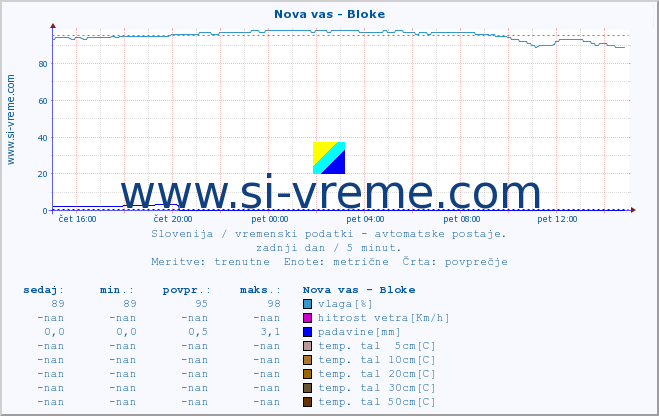 POVPREČJE :: Nova vas - Bloke :: temp. zraka | vlaga | smer vetra | hitrost vetra | sunki vetra | tlak | padavine | sonce | temp. tal  5cm | temp. tal 10cm | temp. tal 20cm | temp. tal 30cm | temp. tal 50cm :: zadnji dan / 5 minut.