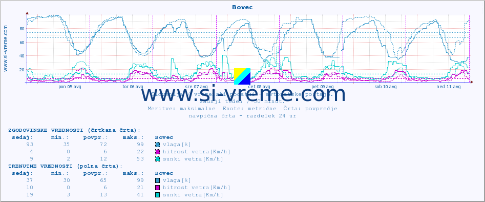 POVPREČJE :: Bovec :: temp. zraka | vlaga | smer vetra | hitrost vetra | sunki vetra | tlak | padavine | sonce | temp. tal  5cm | temp. tal 10cm | temp. tal 20cm | temp. tal 30cm | temp. tal 50cm :: zadnji teden / 30 minut.