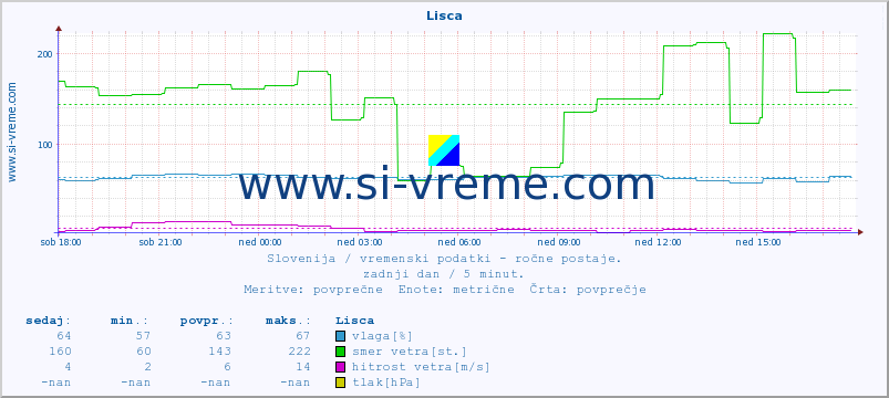 POVPREČJE :: Lisca :: temperatura | vlaga | smer vetra | hitrost vetra | sunki vetra | tlak | padavine | temp. rosišča :: zadnji dan / 5 minut.