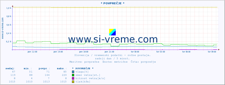 POVPREČJE :: * POVPREČJE * :: temperatura | vlaga | smer vetra | hitrost vetra | sunki vetra | tlak | padavine | temp. rosišča :: zadnji dan / 5 minut.