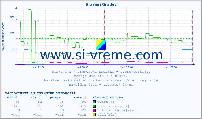 POVPREČJE :: Slovenj Gradec :: temperatura | vlaga | smer vetra | hitrost vetra | sunki vetra | tlak | padavine | temp. rosišča :: zadnja dva dni / 5 minut.