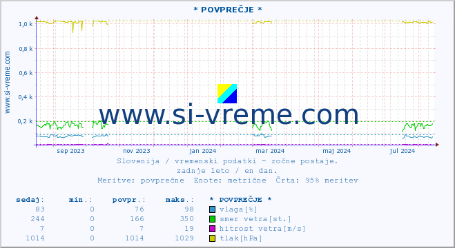 POVPREČJE :: * POVPREČJE * :: temperatura | vlaga | smer vetra | hitrost vetra | sunki vetra | tlak | padavine | temp. rosišča :: zadnje leto / en dan.