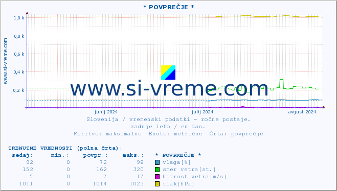 POVPREČJE :: * POVPREČJE * :: temperatura | vlaga | smer vetra | hitrost vetra | sunki vetra | tlak | padavine | temp. rosišča :: zadnje leto / en dan.