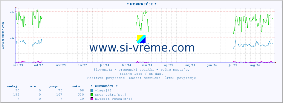 POVPREČJE :: * POVPREČJE * :: temperatura | vlaga | smer vetra | hitrost vetra | sunki vetra | tlak | padavine | temp. rosišča :: zadnje leto / en dan.