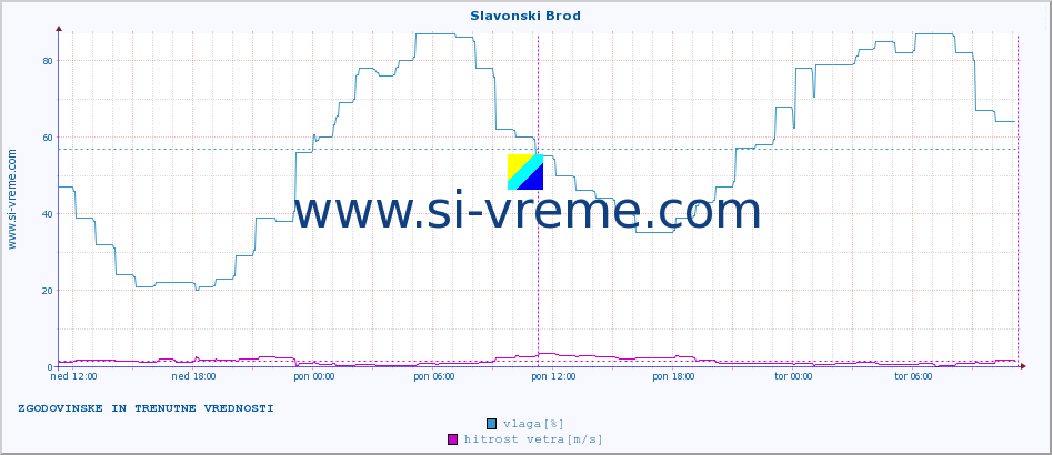 POVPREČJE :: Slavonski Brod :: temperatura | vlaga | hitrost vetra | tlak :: zadnja dva dni / 5 minut.