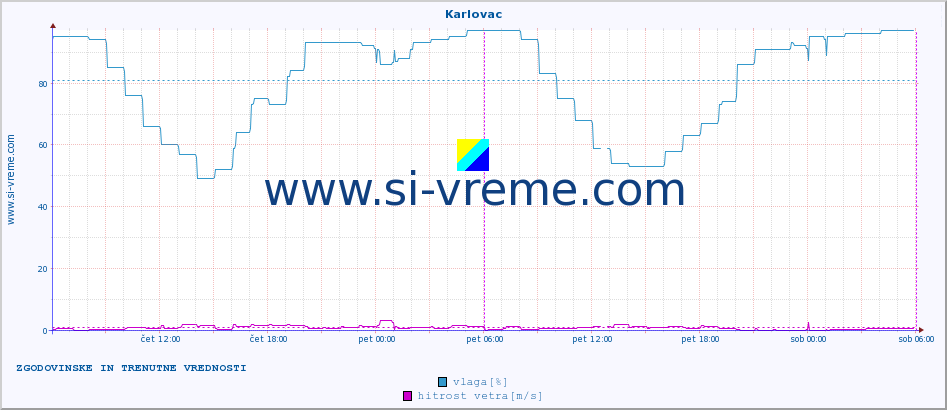 POVPREČJE :: Karlovac :: temperatura | vlaga | hitrost vetra | tlak :: zadnja dva dni / 5 minut.