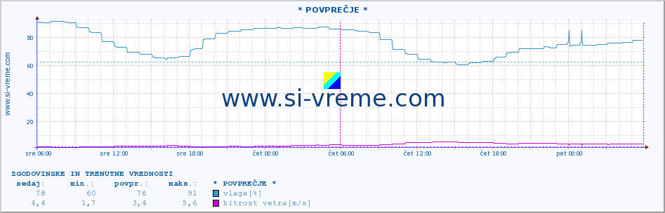 POVPREČJE :: * POVPREČJE * :: temperatura | vlaga | hitrost vetra | tlak :: zadnja dva dni / 5 minut.