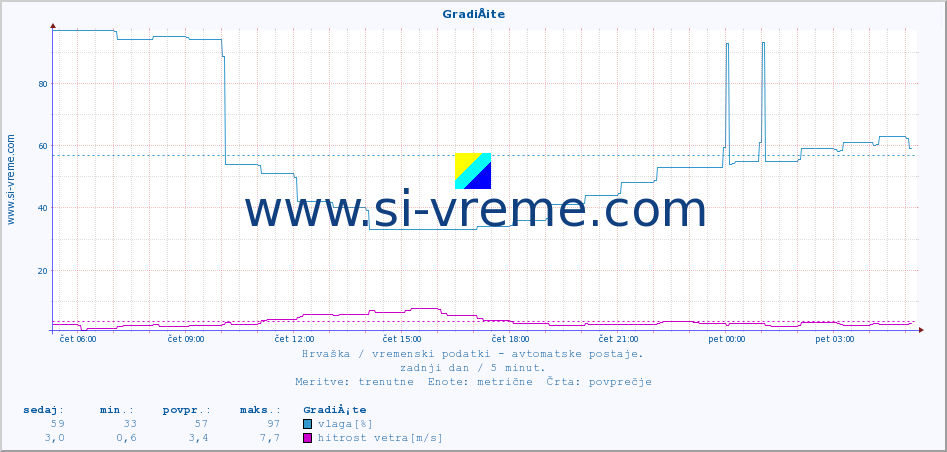 POVPREČJE :: GradiÅ¡te :: temperatura | vlaga | hitrost vetra | tlak :: zadnji dan / 5 minut.