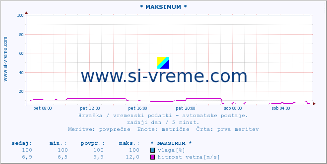 POVPREČJE :: * MAKSIMUM * :: temperatura | vlaga | hitrost vetra | tlak :: zadnji dan / 5 minut.