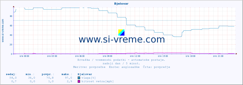 POVPREČJE :: Bjelovar :: temperatura | vlaga | hitrost vetra | tlak :: zadnji dan / 5 minut.