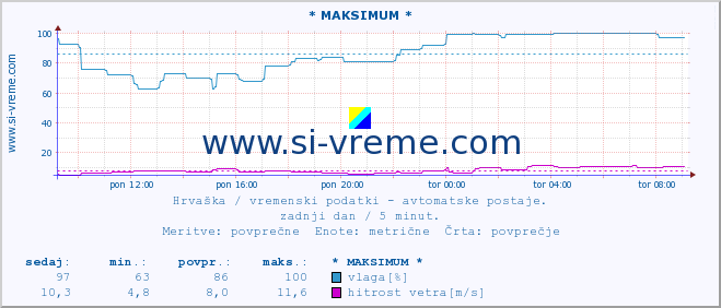 POVPREČJE :: * MAKSIMUM * :: temperatura | vlaga | hitrost vetra | tlak :: zadnji dan / 5 minut.