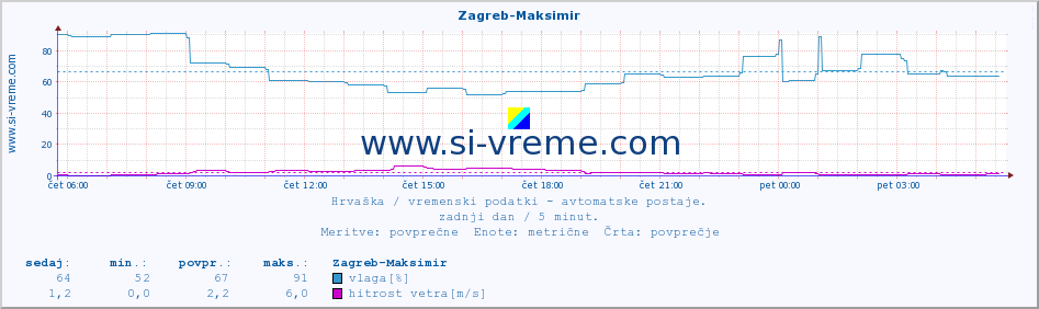 POVPREČJE :: Zagreb-Maksimir :: temperatura | vlaga | hitrost vetra | tlak :: zadnji dan / 5 minut.