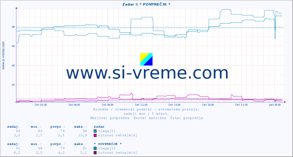 POVPREČJE :: Zadar & * POVPREČJE * :: temperatura | vlaga | hitrost vetra | tlak :: zadnji dan / 5 minut.