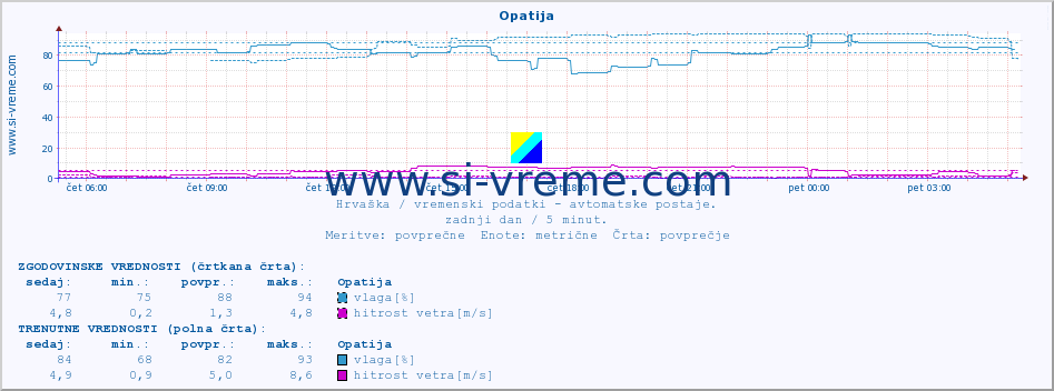 POVPREČJE :: Opatija :: temperatura | vlaga | hitrost vetra | tlak :: zadnji dan / 5 minut.