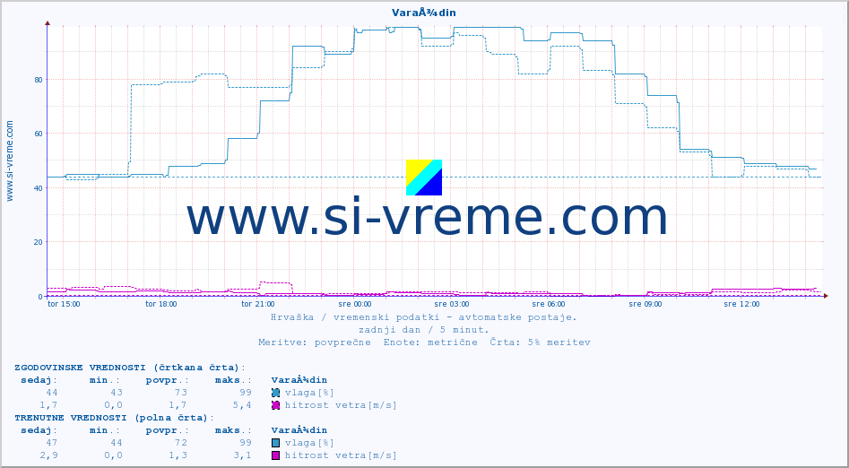 POVPREČJE :: VaraÅ¾din :: temperatura | vlaga | hitrost vetra | tlak :: zadnji dan / 5 minut.