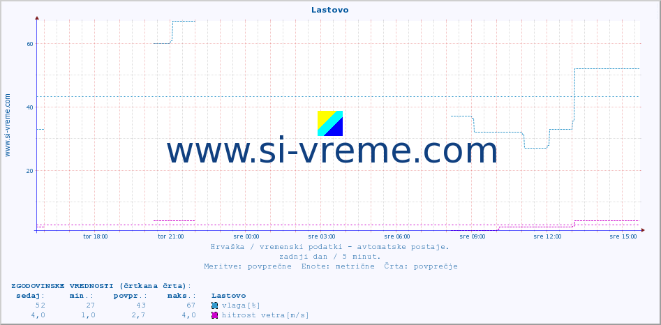 POVPREČJE :: Lastovo :: temperatura | vlaga | hitrost vetra | tlak :: zadnji dan / 5 minut.