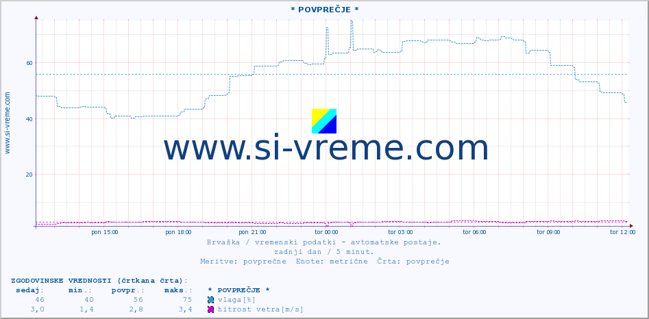 POVPREČJE :: * POVPREČJE * :: temperatura | vlaga | hitrost vetra | tlak :: zadnji dan / 5 minut.