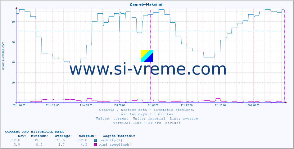  :: Zagreb-Maksimir :: temperature | humidity | wind speed | air pressure :: last two days / 5 minutes.