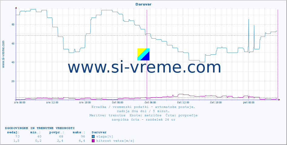POVPREČJE :: Daruvar :: temperatura | vlaga | hitrost vetra | tlak :: zadnja dva dni / 5 minut.