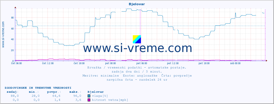 POVPREČJE :: Bjelovar :: temperatura | vlaga | hitrost vetra | tlak :: zadnja dva dni / 5 minut.