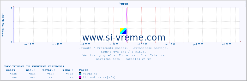 POVPREČJE :: Porer :: temperatura | vlaga | hitrost vetra | tlak :: zadnja dva dni / 5 minut.