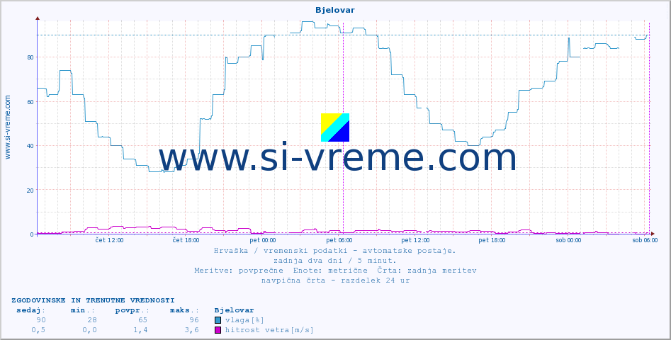 POVPREČJE :: Bjelovar :: temperatura | vlaga | hitrost vetra | tlak :: zadnja dva dni / 5 minut.