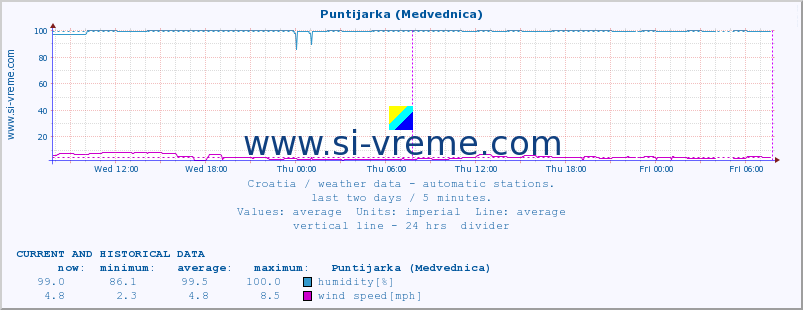  :: Puntijarka (Medvednica) :: temperature | humidity | wind speed | air pressure :: last two days / 5 minutes.