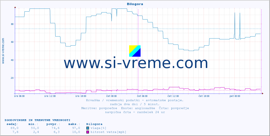 POVPREČJE :: Bilogora :: temperatura | vlaga | hitrost vetra | tlak :: zadnja dva dni / 5 minut.